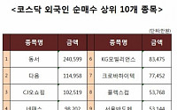 [코스닥 외국인 순매수 상위 10개 종목]