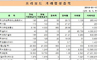 [프리보드 마감]코렌텍 4일 연속 상승…프리보드 전일比 0.14%↓