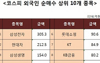 [코스피 외국인 순매수 상위 10개 종목]