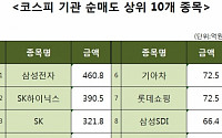 [코스피 기관 순매도 상위 10개 종목]