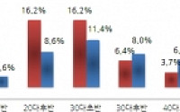 작년 해외 자유여행 '큰손'은 20~30대 여성