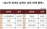 [코스닥 외국인 순매수 상위 10개 종목]