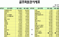 [7월넷째주 골프회원권 시세동향] 상승종목 59개, 상승 시기 앞당기나?