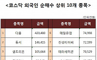 [코스닥 외국인 순매수 상위 10개 종목]