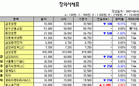 [IPO/장외] 포스콘 등 포스코그룹株 약세장에서 선전