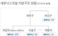 새로닉스계열 지분구조 현황