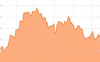 “금값, 2014년까지 상승한다” -블룸버그