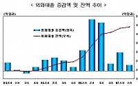 한국은, 외화대출 용도제한 실시(상보)