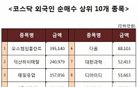 [코스닥 외국인 순매수 상위 10개 종목]