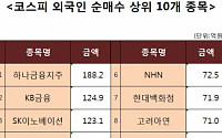 [코스피 외국인 순매수 상위 10개 종목]