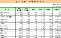 [프리보드 마감]하락세로 장 마감…전일비 0.06%하락