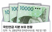 ‘근혜노믹스’ 동참 국민연금, 의결권 강화 속도낸다
