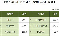 [코스피 기관 순매도 상위 10개 종목]