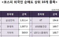 [코스피 외국인 순매도 상위 10개 종목]