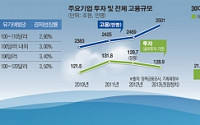 [대한민국 100% 기업이 뛴다]재계, 투자·고용 확대… 새 정부 정책에 ‘공감’ 글로벌 한파엔 ‘한숨’