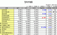 [IPO/장외] 포스콘 6만원대 입성 _ 5일 상승율 14.15%