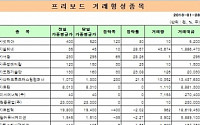 [프리보드 마감]산타크루즈캐스팅컴퍼니 11일연속 상승…전일비 1.62%하락 마감