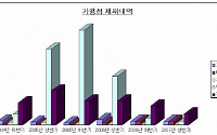 불법 ‘카드 깡’ 감소 추세