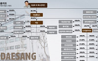 [100대그룹 지배구조 대해부]대상그룹, 임창욱 명예회장 차녀 상민씨 ‘대상홀딩스’ 37.42% 최대주주