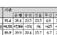 KRX, 콜금리 인상...3년 국채선물 사상최대 거래량 기록