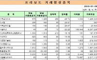 [프리보드 마감]셀레네 3일연속 상승…전일比 0.24%하락