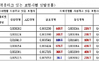 암·건강·민영의료보험 등 10월 인상