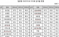 지난해 상장사 사외이사 이사회 참석률 70.5%