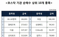 [코스닥 기관 순매수 상위 10개 종목]