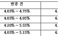 우리투자증권, RP·발행어음·종금형CMA 금리인상