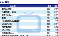 [랭킹엔터테인먼트] '7번방의 선물' 개봉 첫 주 박스오피스 1위