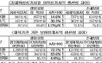 이직 보험설계사 효율성 높지 않다