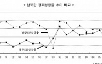 북한 경제성장 7년만에 하락세 전환