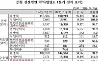 유가증권시장, 3월결산법인 1분기 실적 대폭 증가