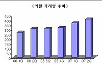 2분기 외환거래량 10.2% 증가