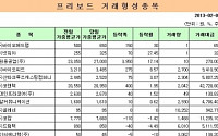 [프리보드 마감]코렌텍 5일연속 상승…프리보드 전일比 2.21%↑