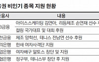 [금융권 스포츠 마케팅]비인기 종목 지원하는 금융권… 유망주 발굴·사회공헌 두 토끼 잡는다