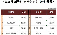 [코스닥 외국인 순매수 상위 10개 종목]