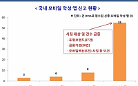 1월 모바일 악성코드 급증…전월비 7배↑