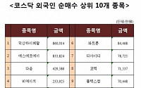 [코스닥 외국인 순매수 상위 10개 종목]