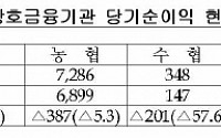 상호금융기관, 건전성 개선 수익성 악화