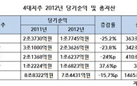 4대 금융지주 지난해 순익 2조3500억 줄었다
