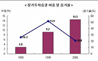 제조업체 장기투자증권 보유 급증