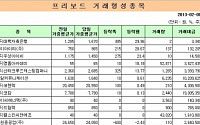 [프리보드 마감]코캄 2일연속 상승…프리보드 전일比 0.11%↓