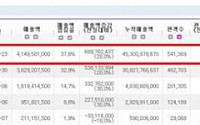 ‘7번방의 선물’ 올해 첫 600만 돌파 영화 등극