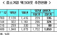 2분기 정상화된 워크아웃 中企 324개