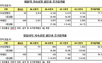 실적지속성장 법인, 기타법인 대비 주가상승률 월등히 높아