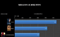 영화 1초당 제작비 1위는 아바타…한국작품 중 최고는?