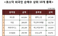 [코스닥 외국인 순매수 상위 10개 종목]