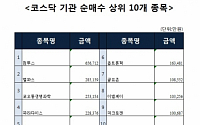 [코스닥 기관 순매수 상위 10개 종목]