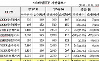 스타일ETF, 첫 상장 이후 거래 활발하게 이뤄져